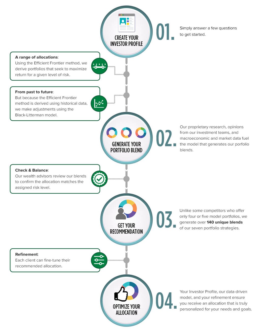 Asset Allocation steps